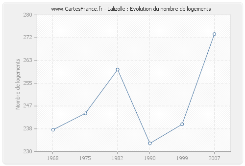 Lalizolle : Evolution du nombre de logements