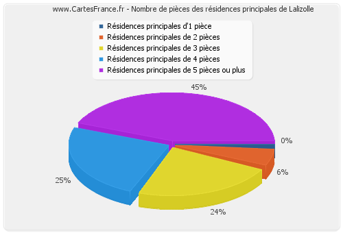 Nombre de pièces des résidences principales de Lalizolle