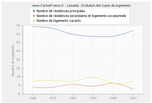 Lamaids : Evolution des types de logements