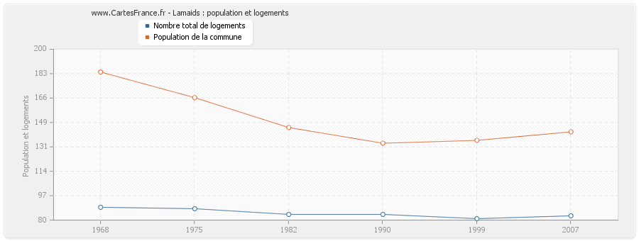 Lamaids : population et logements