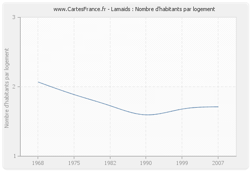 Lamaids : Nombre d'habitants par logement