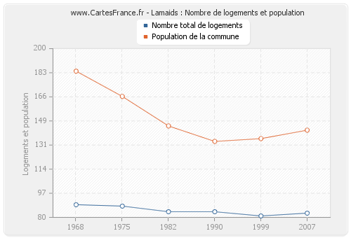 Lamaids : Nombre de logements et population