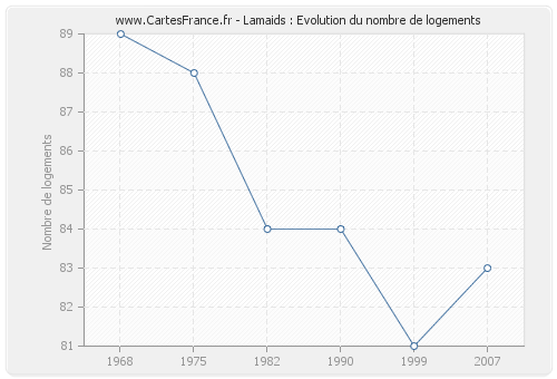 Lamaids : Evolution du nombre de logements