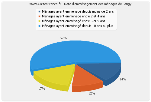 Date d'emménagement des ménages de Langy