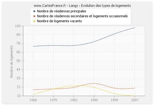 Langy : Evolution des types de logements