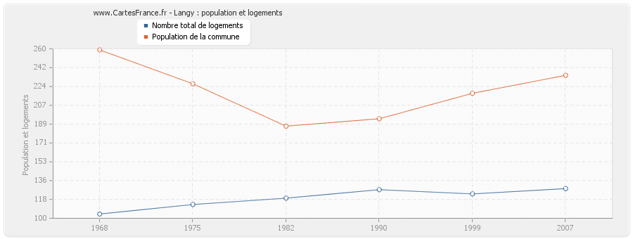 Langy : population et logements