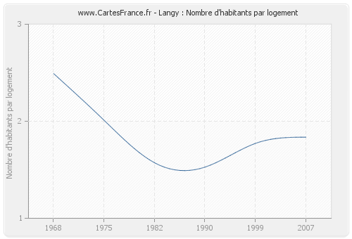 Langy : Nombre d'habitants par logement
