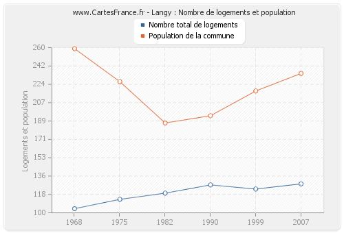 Langy : Nombre de logements et population