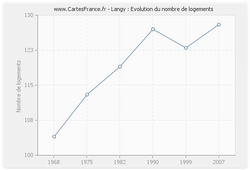 Langy : Evolution du nombre de logements