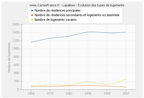 Lapalisse : Evolution des types de logements