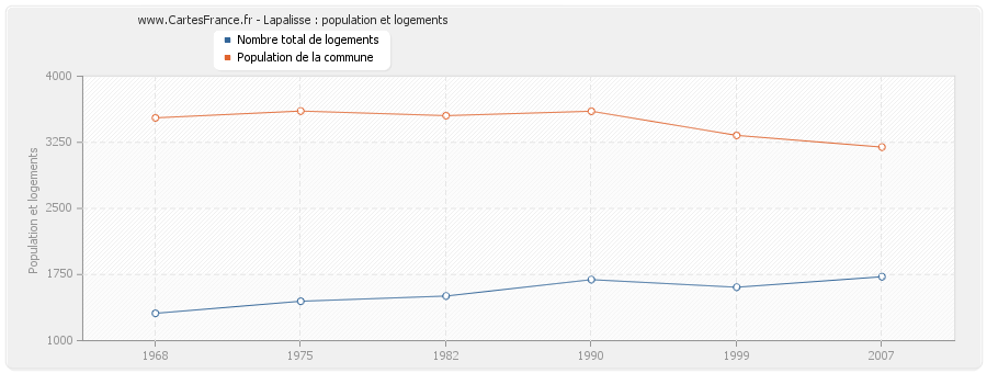 Lapalisse : population et logements