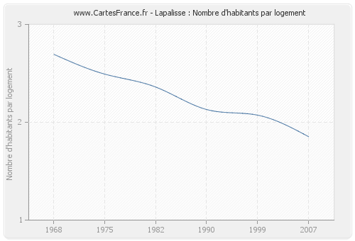 Lapalisse : Nombre d'habitants par logement