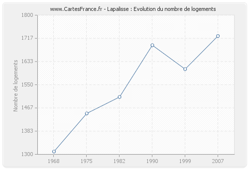 Lapalisse : Evolution du nombre de logements