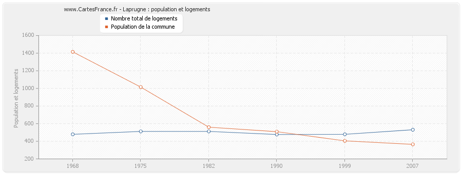 Laprugne : population et logements