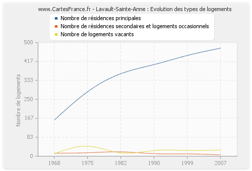 Lavault-Sainte-Anne : Evolution des types de logements