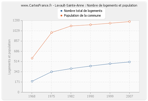 Lavault-Sainte-Anne : Nombre de logements et population