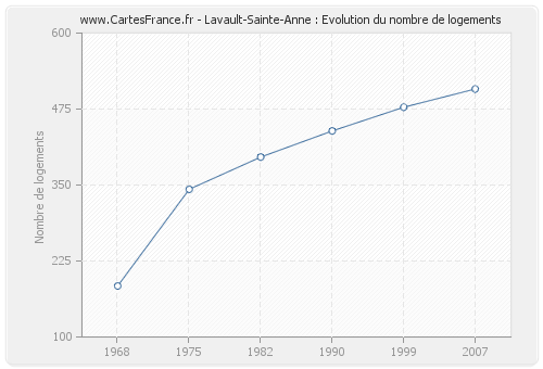 Lavault-Sainte-Anne : Evolution du nombre de logements