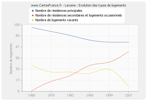 Lavoine : Evolution des types de logements