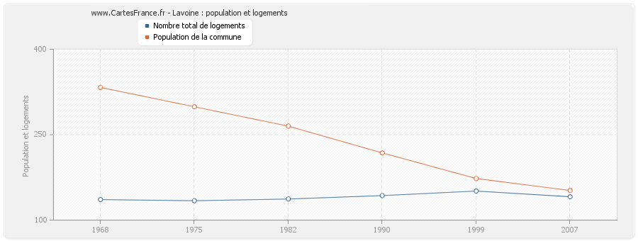 Lavoine : population et logements