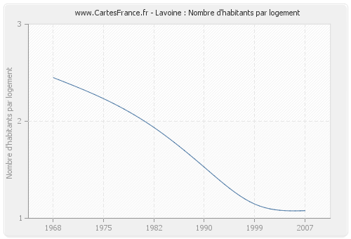 Lavoine : Nombre d'habitants par logement