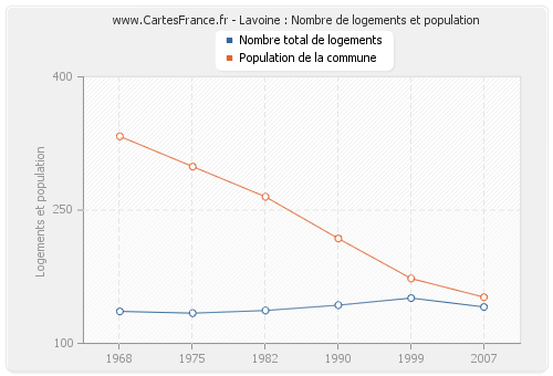 Lavoine : Nombre de logements et population