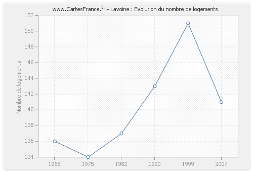 Lavoine : Evolution du nombre de logements