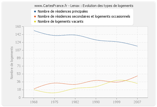 Lenax : Evolution des types de logements