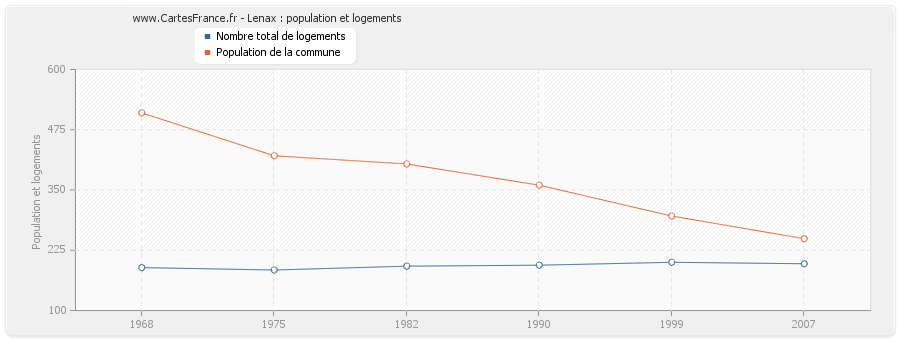 Lenax : population et logements