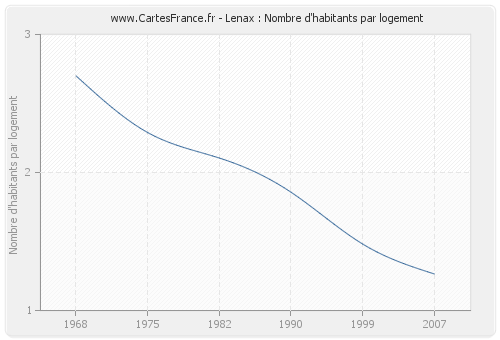 Lenax : Nombre d'habitants par logement