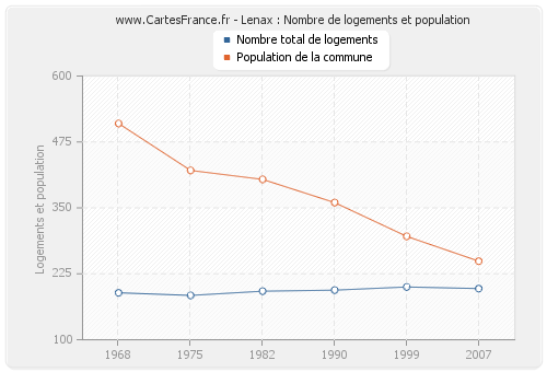 Lenax : Nombre de logements et population