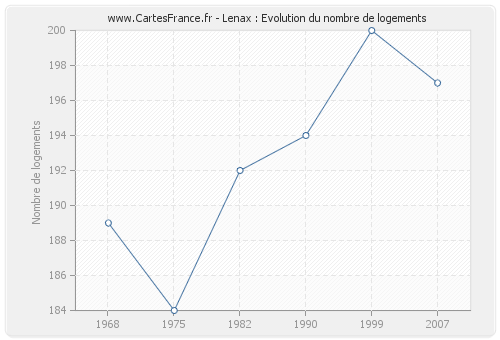 Lenax : Evolution du nombre de logements