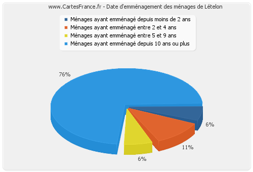 Date d'emménagement des ménages de Lételon