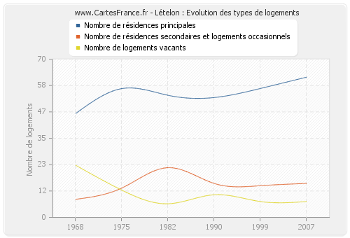 Lételon : Evolution des types de logements