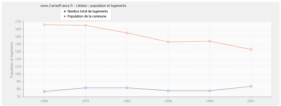 Lételon : population et logements