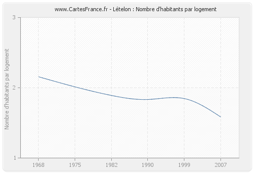 Lételon : Nombre d'habitants par logement