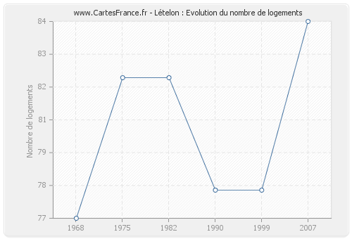 Lételon : Evolution du nombre de logements