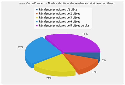 Nombre de pièces des résidences principales de Lételon