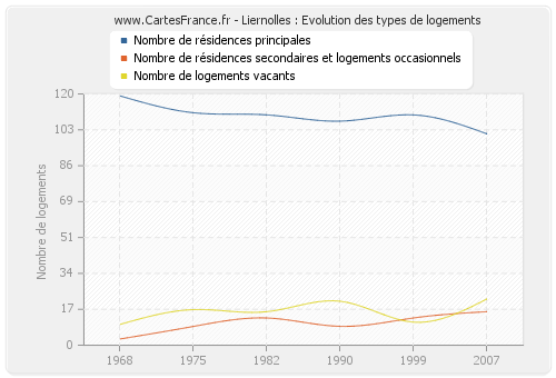 Liernolles : Evolution des types de logements