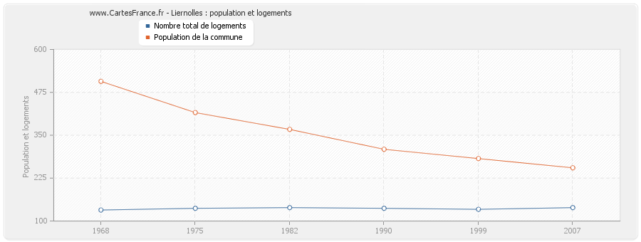 Liernolles : population et logements