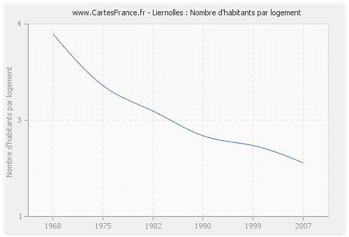 Liernolles : Nombre d'habitants par logement