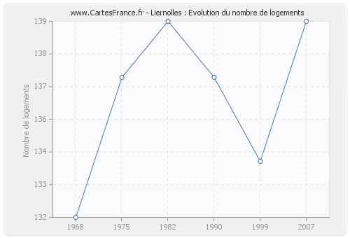 Liernolles : Evolution du nombre de logements