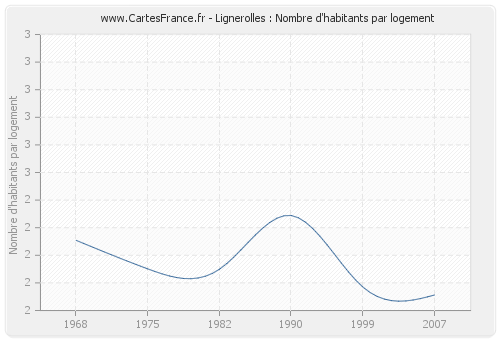 Lignerolles : Nombre d'habitants par logement