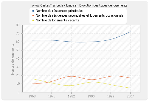 Limoise : Evolution des types de logements