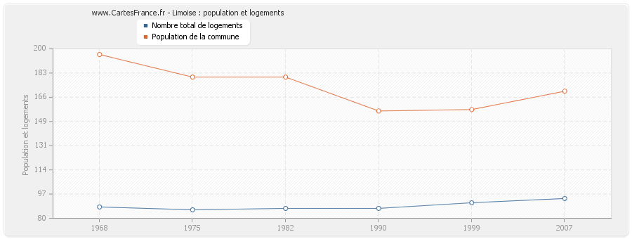 Limoise : population et logements