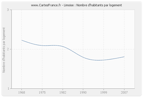 Limoise : Nombre d'habitants par logement