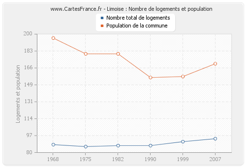 Limoise : Nombre de logements et population