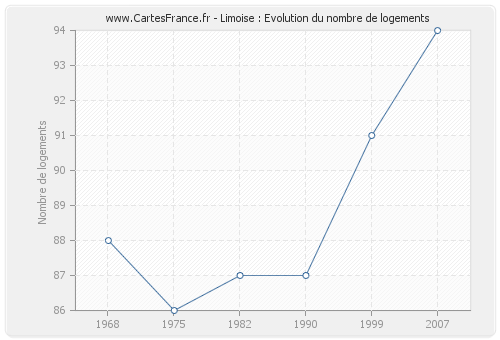 Limoise : Evolution du nombre de logements