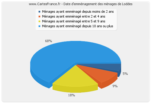 Date d'emménagement des ménages de Loddes