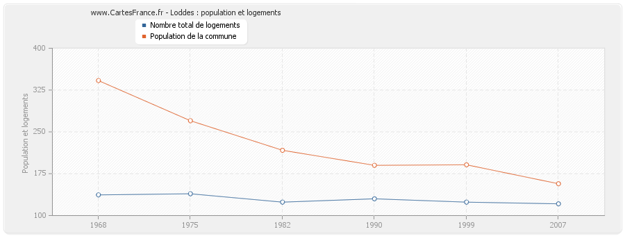 Loddes : population et logements