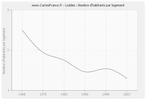 Loddes : Nombre d'habitants par logement